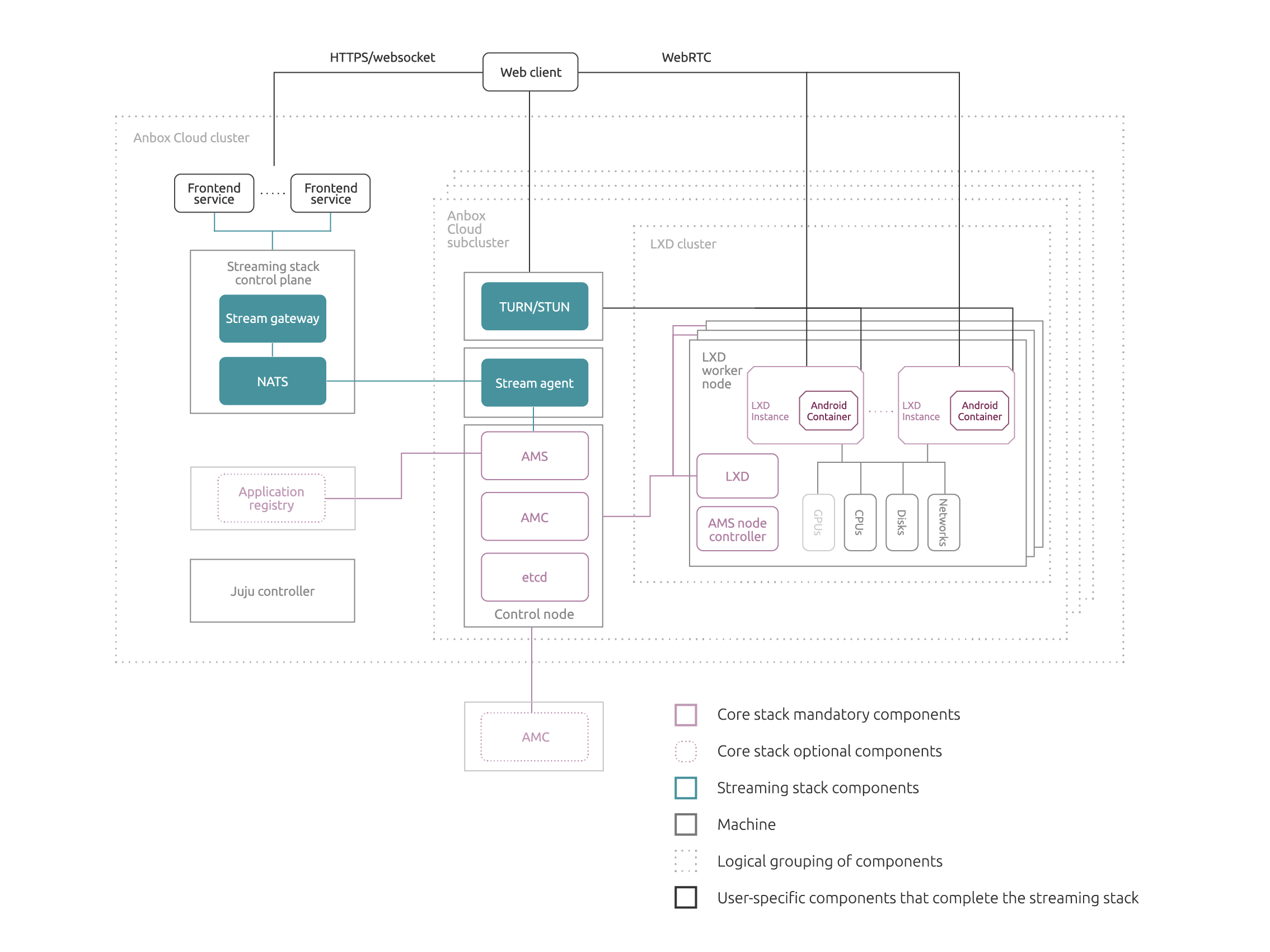 Anbox Cloud streaming stack|690x440