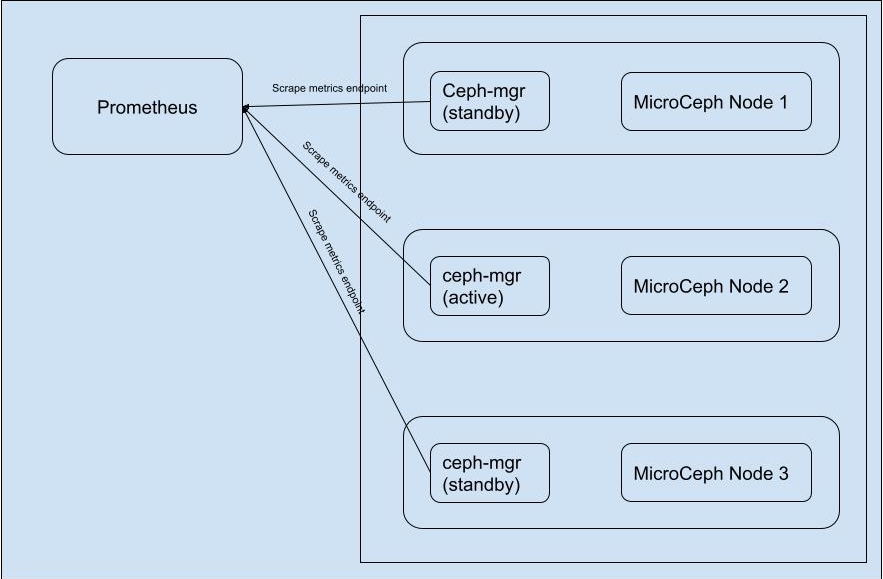 ../../../_images/prometheus_microceph_scraping.jpg