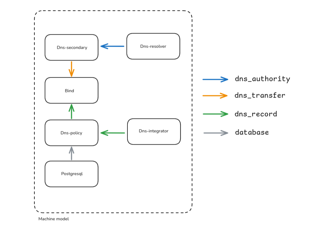 Example deployment of DNS charms