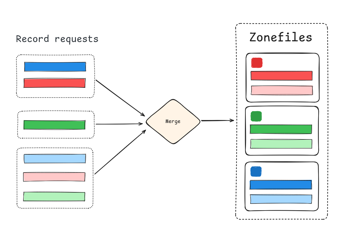 Requests merging