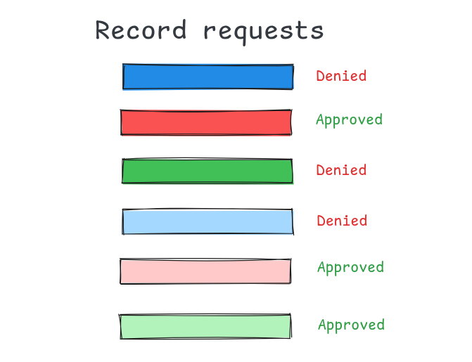 Approve/Denial process