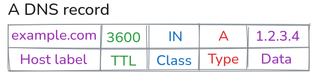 DNS record