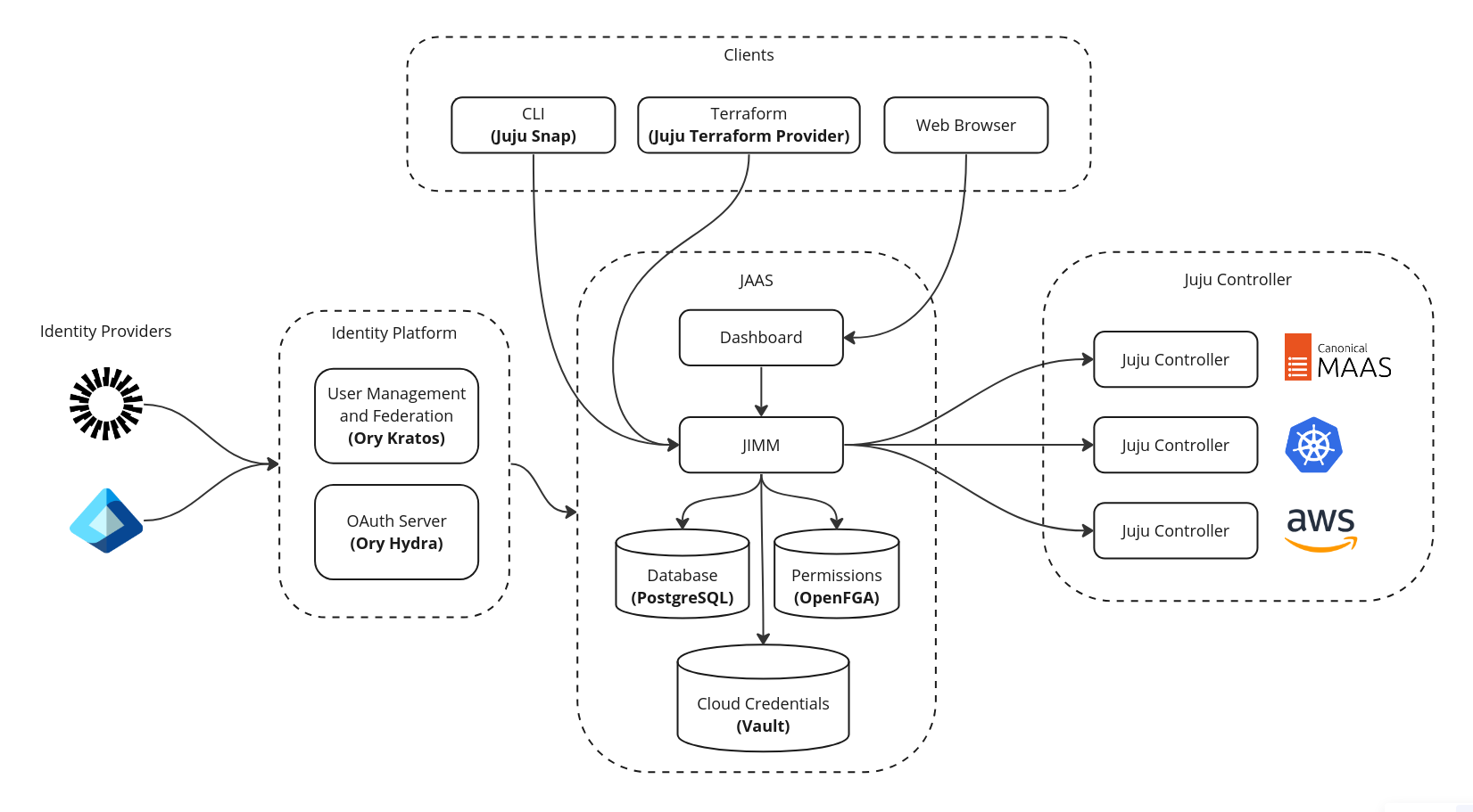 JAAS architecture