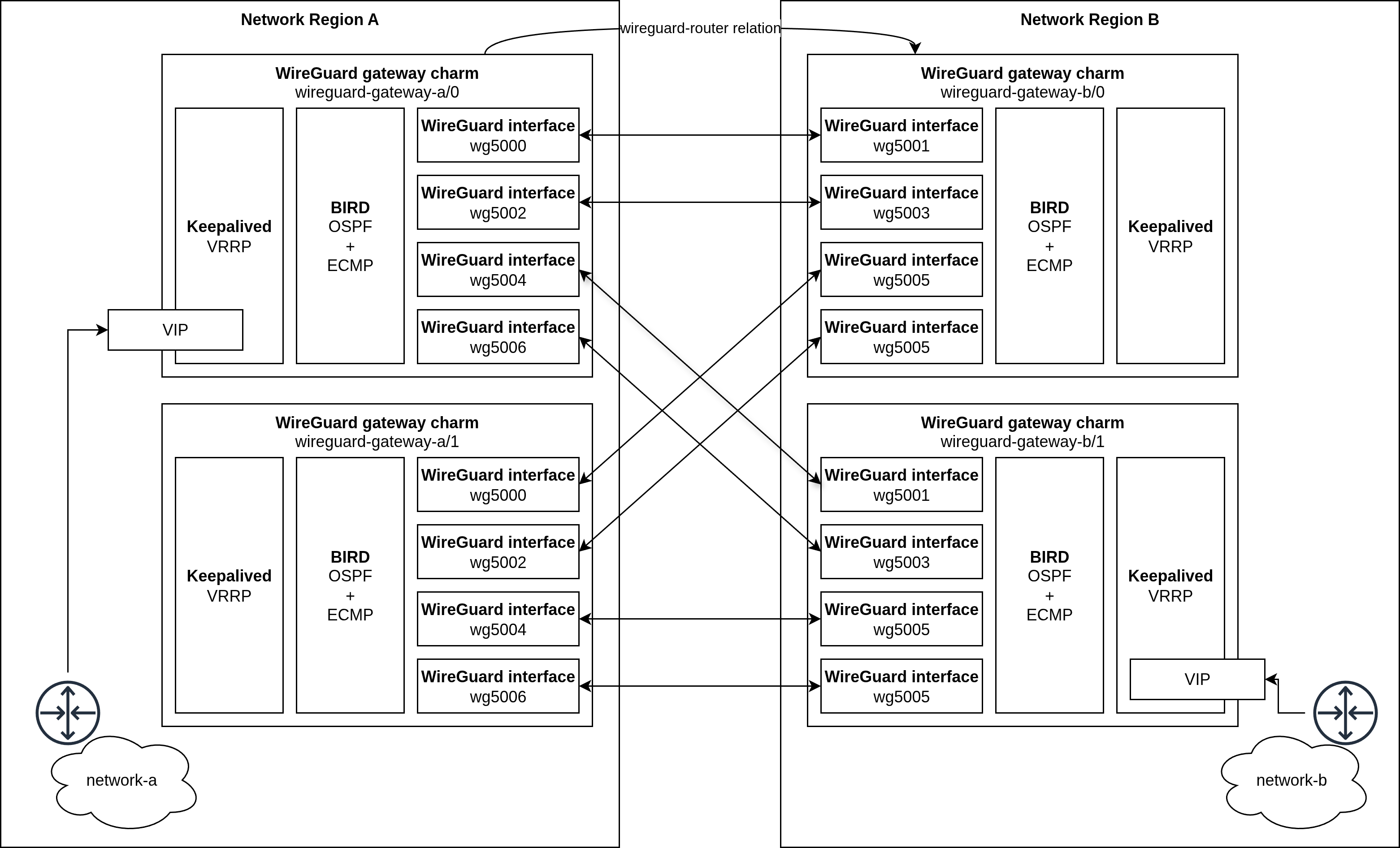 WireGuard gateway charm architecture diagram