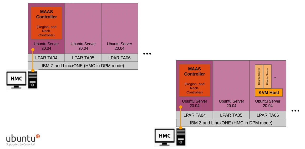 Basic architecture diagram showing IBM Z hosting MAAS controllers, LPARs, and KVM guests