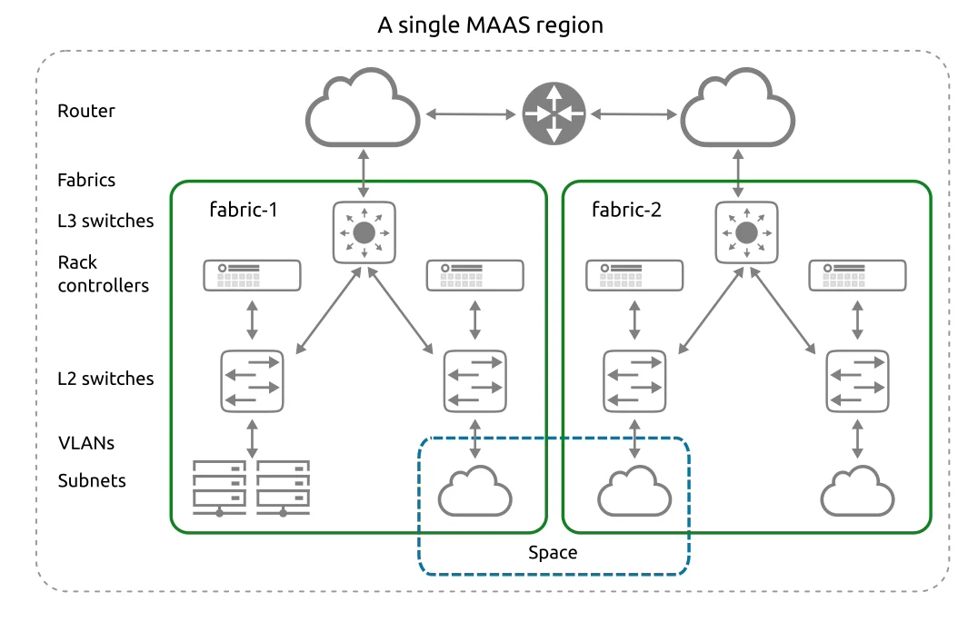Conceptual diagram showing two fabrics in a data centre, each with distinct VLAN ranges and associated subnets