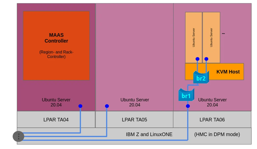 Networking diagram showing bridges br2 and KVM guest connectivity on IBM Z