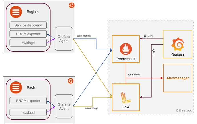 observability stack