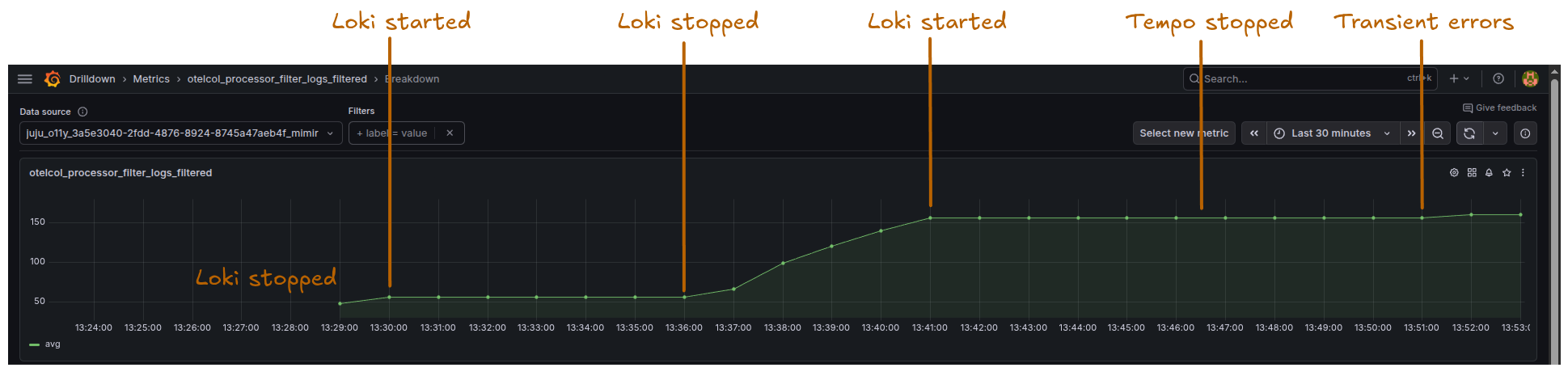 Grafana panel of the loop-breaker filter processor's dropped-log counter rising during logs-pipeline exporter outages and flat during other outages|690x300