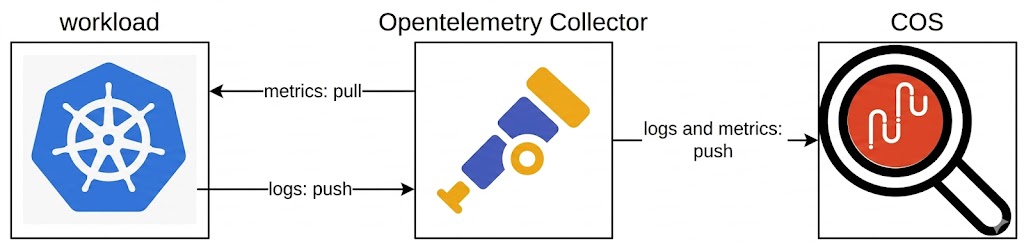 simplified telemetry flow diagram|690x168
