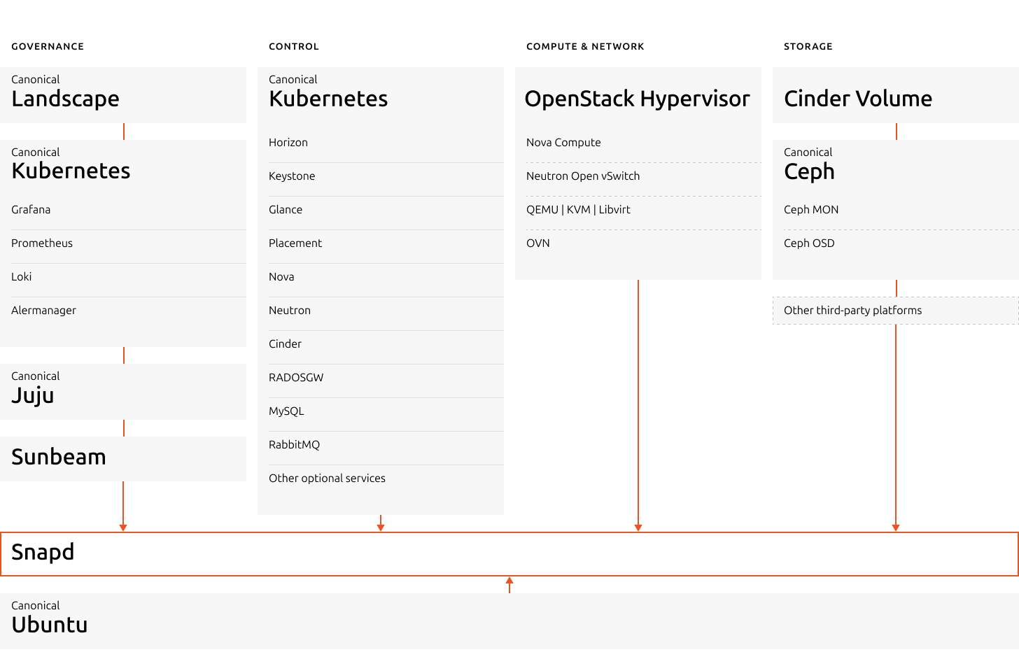 ../../_images/canonical-openstack-software-architecture.png